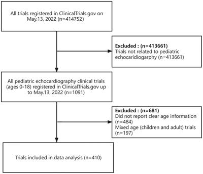 Status of pediatric echocardiography clinical trials: a cross-sectional study of registered trials in ClinicalTrials.gov